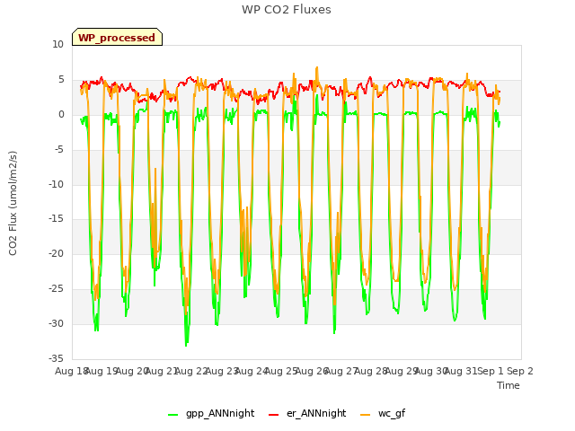 plot of WP CO2 Fluxes