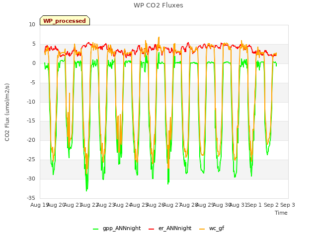 plot of WP CO2 Fluxes