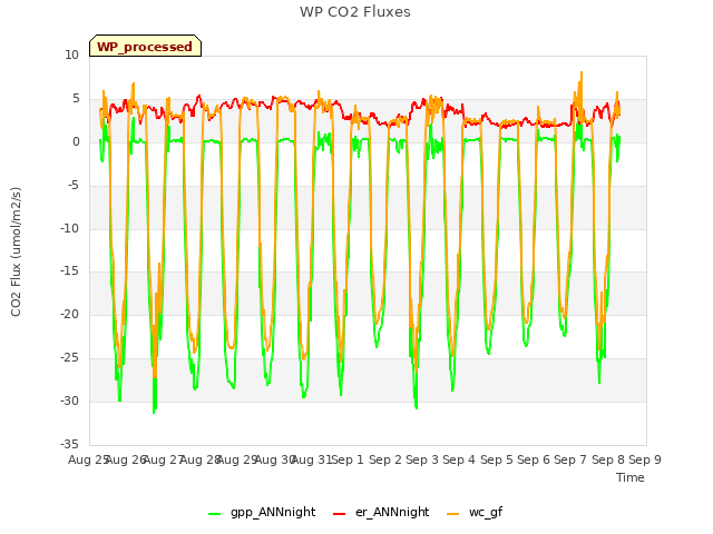 plot of WP CO2 Fluxes