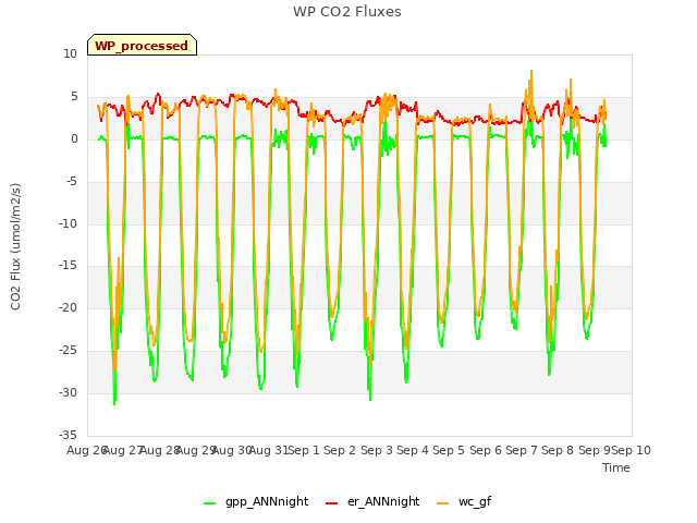 plot of WP CO2 Fluxes