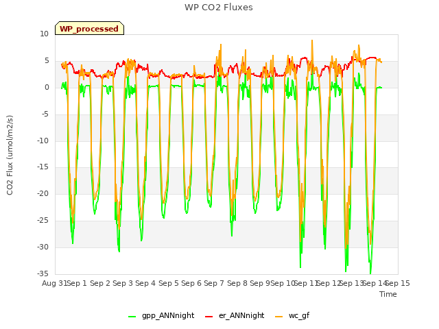 plot of WP CO2 Fluxes