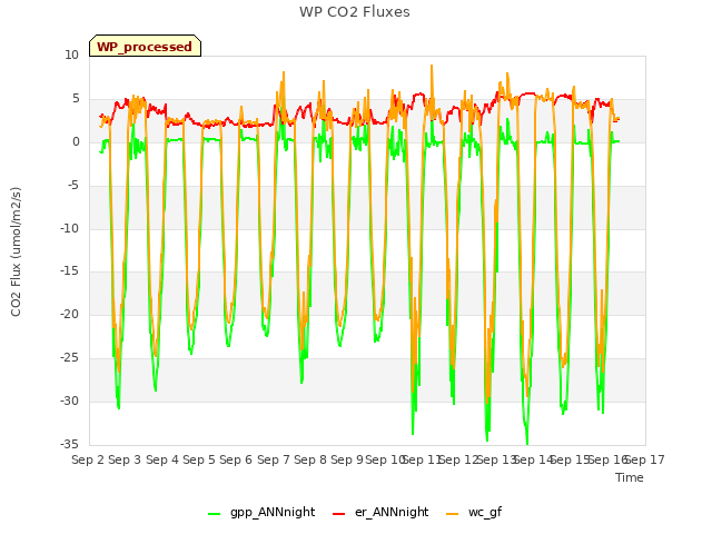 plot of WP CO2 Fluxes