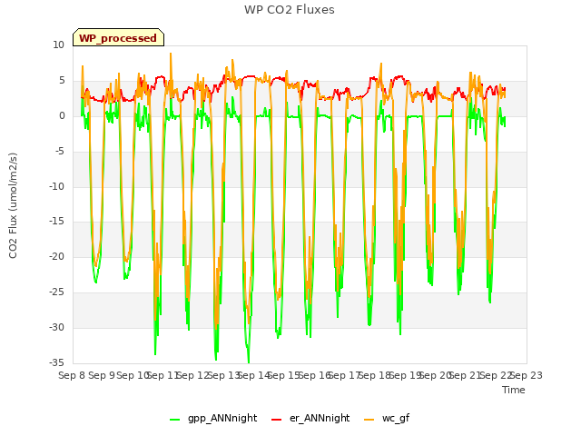 plot of WP CO2 Fluxes