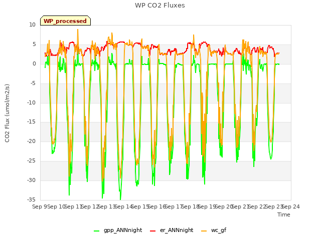 plot of WP CO2 Fluxes