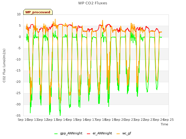 plot of WP CO2 Fluxes