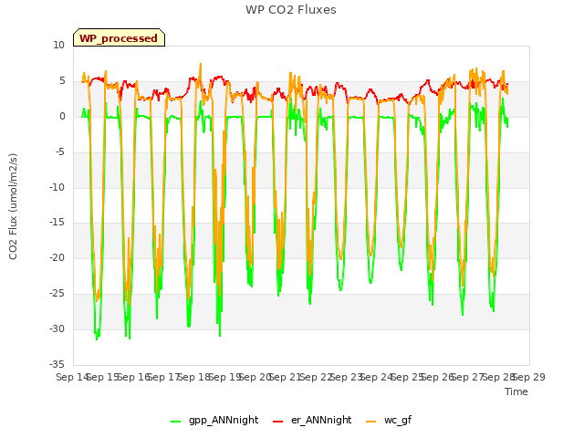 plot of WP CO2 Fluxes