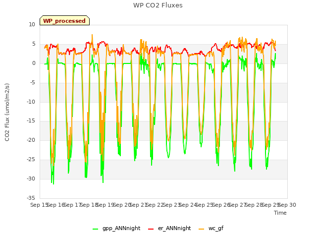 plot of WP CO2 Fluxes