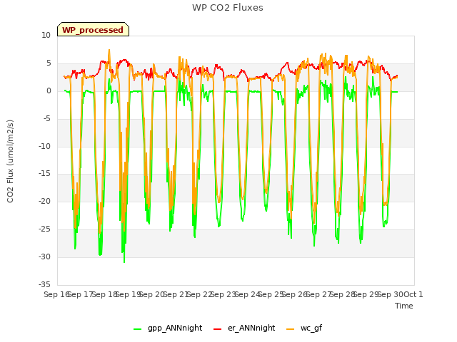 plot of WP CO2 Fluxes