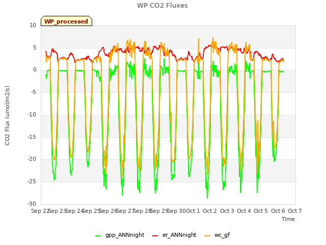 plot of WP CO2 Fluxes