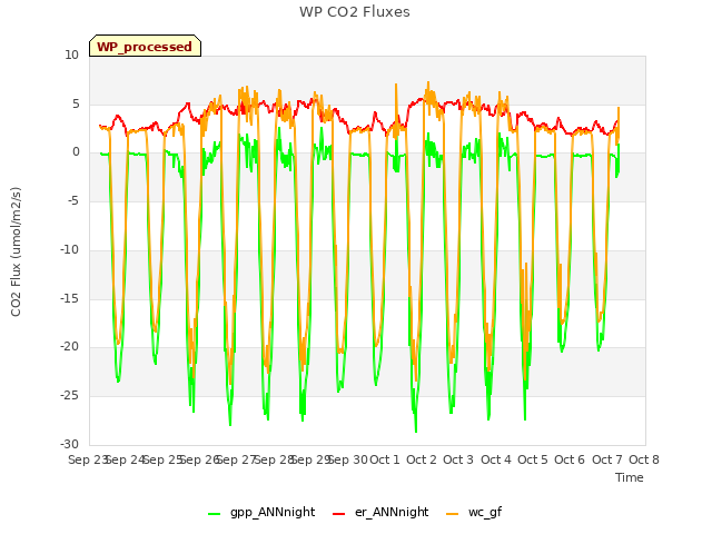 plot of WP CO2 Fluxes