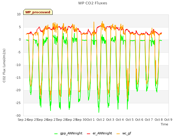 plot of WP CO2 Fluxes