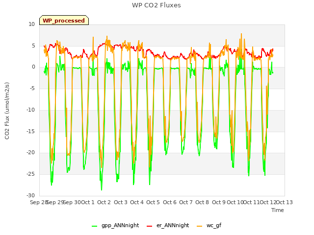 plot of WP CO2 Fluxes