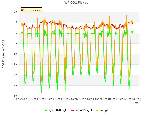 plot of WP CO2 Fluxes