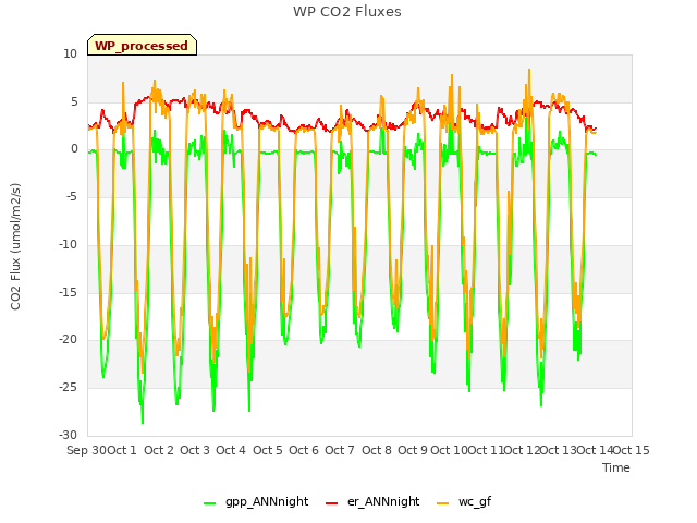 plot of WP CO2 Fluxes