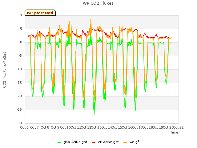 plot of WP CO2 Fluxes