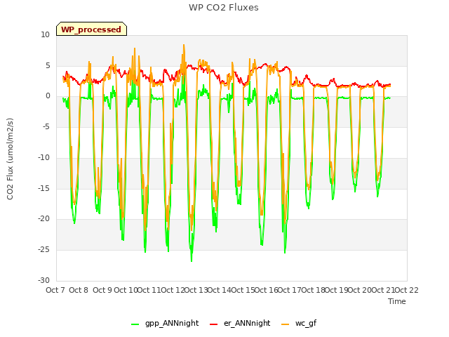 plot of WP CO2 Fluxes