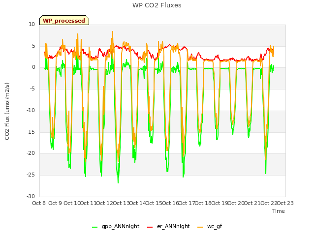 plot of WP CO2 Fluxes