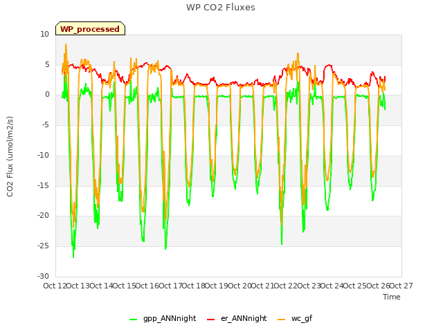 plot of WP CO2 Fluxes