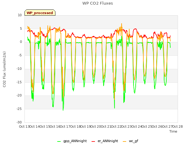 plot of WP CO2 Fluxes