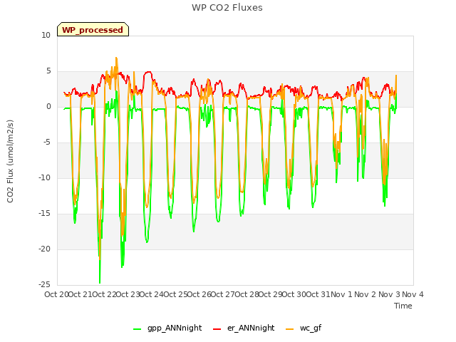 plot of WP CO2 Fluxes