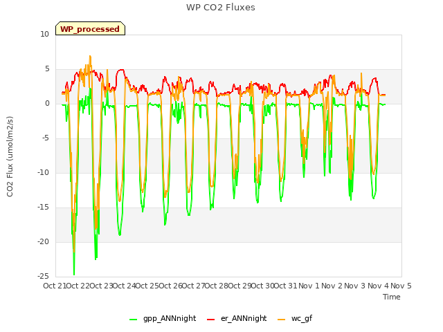 plot of WP CO2 Fluxes