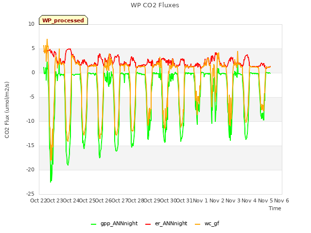 plot of WP CO2 Fluxes