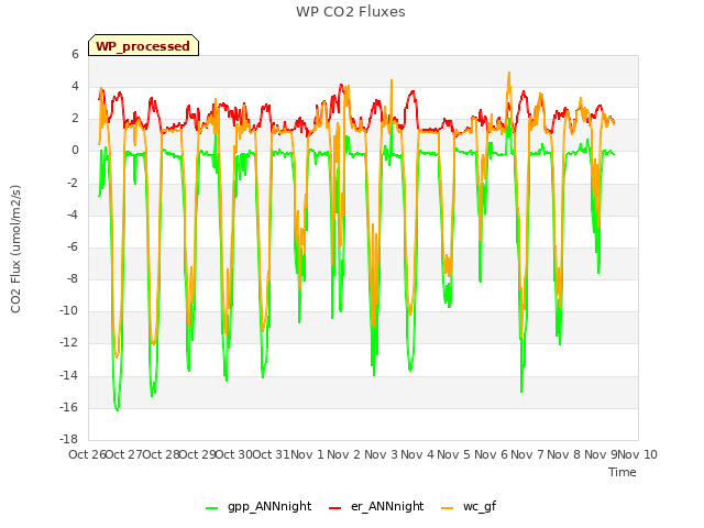 plot of WP CO2 Fluxes