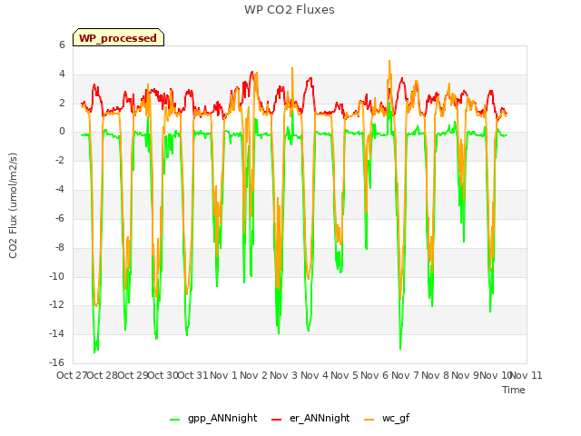 plot of WP CO2 Fluxes