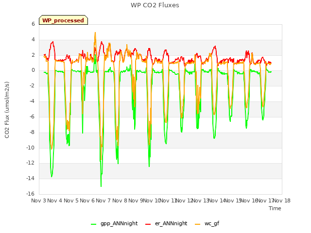 plot of WP CO2 Fluxes