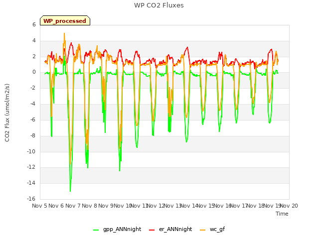 plot of WP CO2 Fluxes