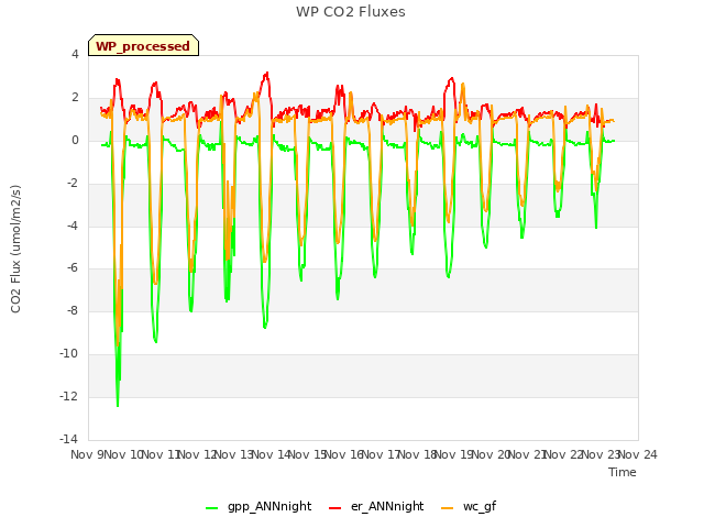 plot of WP CO2 Fluxes