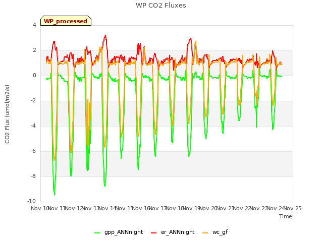 plot of WP CO2 Fluxes