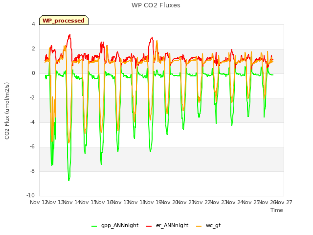 plot of WP CO2 Fluxes