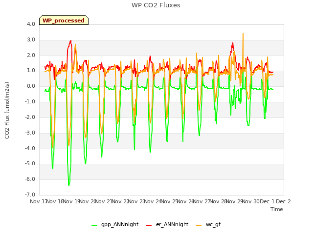 plot of WP CO2 Fluxes