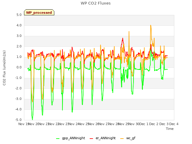 plot of WP CO2 Fluxes