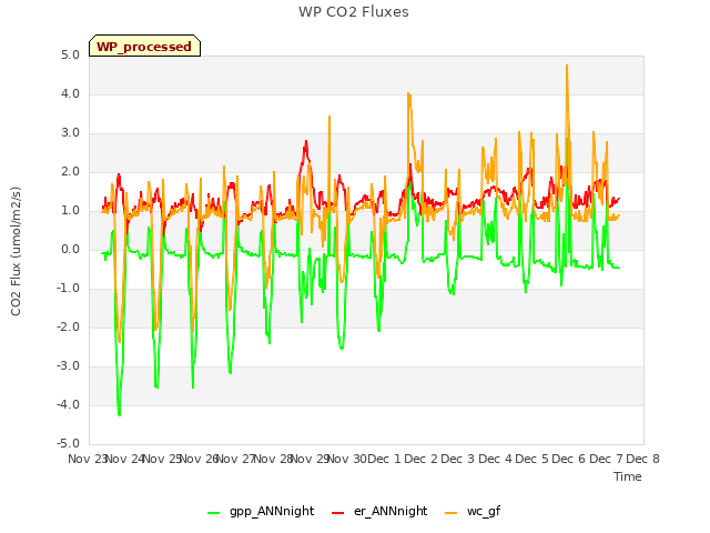 plot of WP CO2 Fluxes