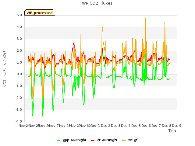 plot of WP CO2 Fluxes