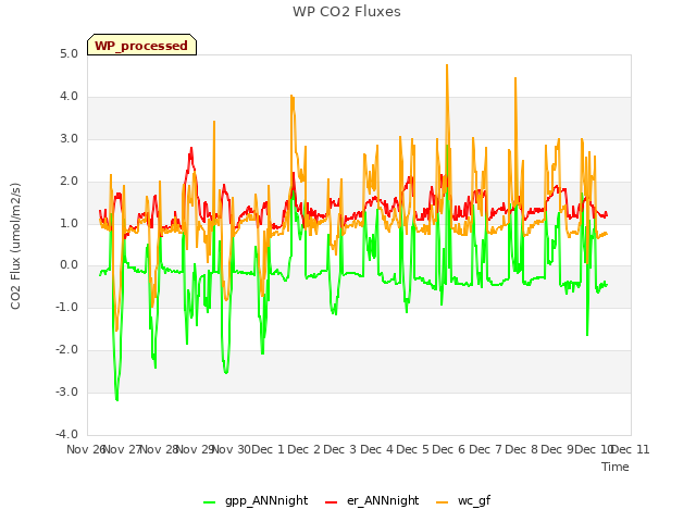 plot of WP CO2 Fluxes