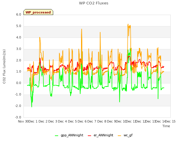 plot of WP CO2 Fluxes