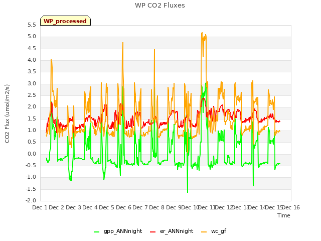 plot of WP CO2 Fluxes