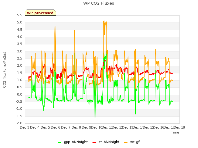 plot of WP CO2 Fluxes