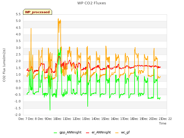 plot of WP CO2 Fluxes