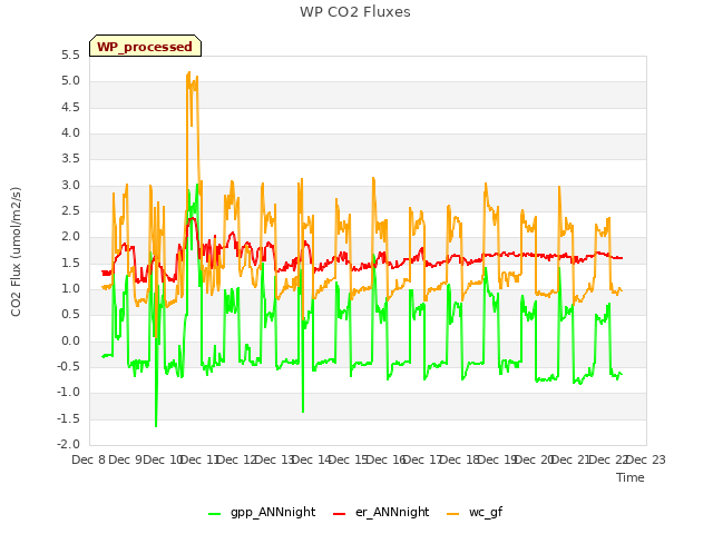 plot of WP CO2 Fluxes