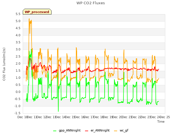 plot of WP CO2 Fluxes