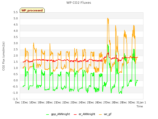 plot of WP CO2 Fluxes