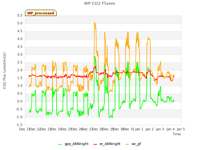 plot of WP CO2 Fluxes