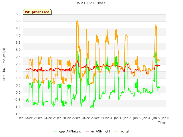 plot of WP CO2 Fluxes