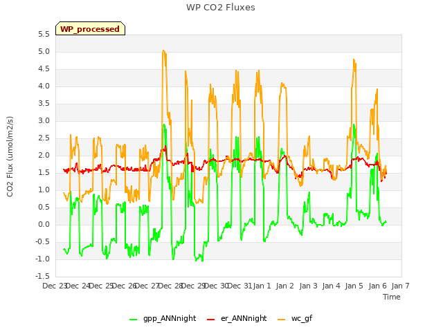 plot of WP CO2 Fluxes