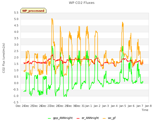 plot of WP CO2 Fluxes