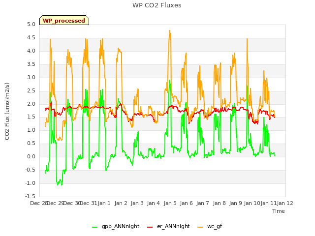plot of WP CO2 Fluxes